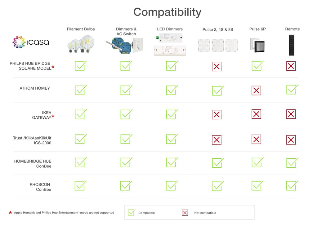 icasa Aktor Kompatibel mit Zigbee 3.0 Gateway (wall switch, Matt Black, 4 buttons) tested with Phili