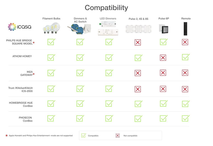 icasa Aktor Kompatibel mit Zigbee 3.0 Gateway (wall switch, Matt Black, 4 buttons) tested with Phili