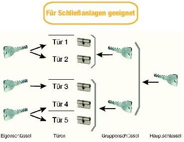 WINKHAUS XT77N 28+40 EHD hochwertiger, profesioneller Einbaudoppelzylinder key Tec X-tra für Schlöss