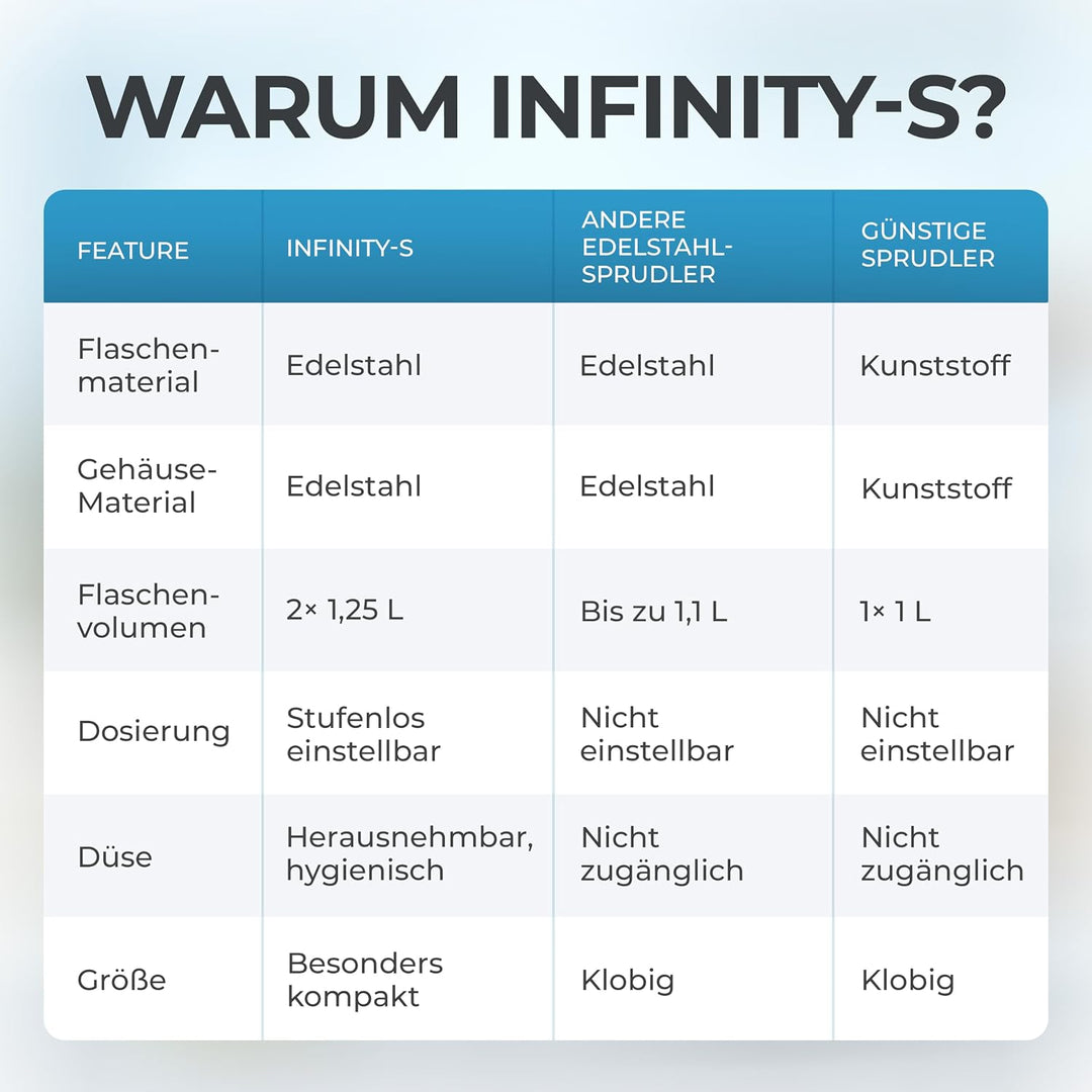 Infinity-S Wassersprudler aus hochwertigem Edelstahl (Black/Black) – inkl. 2x 1,25L Edelstahlflasche