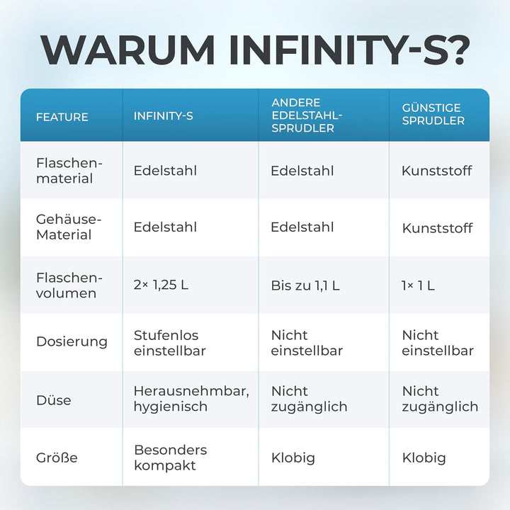 Infinity-S Wassersprudler aus hochwertigem Edelstahl (Black/Black) – inkl. 2x 1,25L Edelstahlflasche