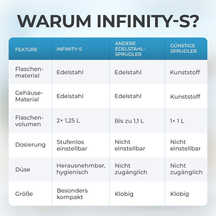 Infinity-S Wassersprudler aus hochwertigem Edelstahl (Black/Silver) – inkl. 2x 1,25L Edelstahlflasch