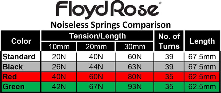 Floyd Rose Noiseless Tremolo Federn, FRTSNBKP, Schwarz, Schwarz