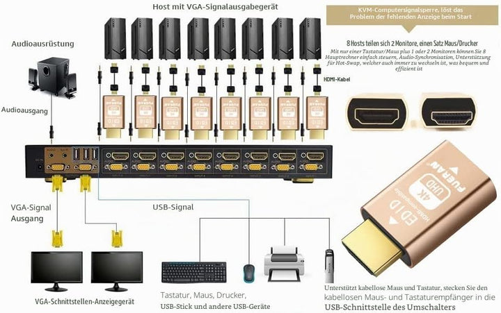 FUERAN Edid-Emulator-Adapter (4 Generation), HDMI kompatibel mit Mac Thunderbolt auf HDMI-Switches/E