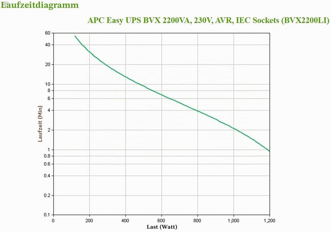 APC by Schneider Electric Easy UPS - BVX2200LI - unterbrechungsfreie Stromversorgung 2200 VA/1200 wa