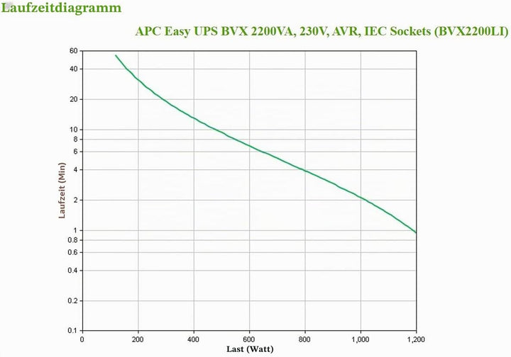 APC by Schneider Electric Easy UPS - BVX2200LI - unterbrechungsfreie Stromversorgung 2200 VA/1200 wa