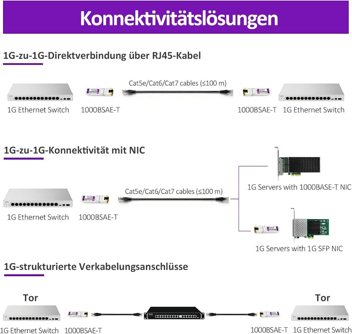 1000BASE-T SFP Transceiver, 1.25G Kupfer SFP zu RJ45 Mini GBIC Modul für Cisco GLC-T/SFP-GE-T, Ubiqu