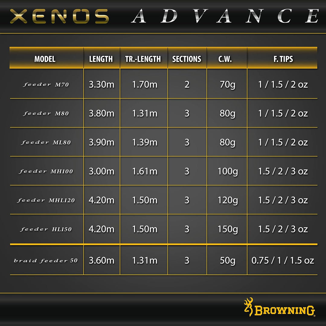 Browning Xenos Advance Feeder Rute 3,6m / 3,9m / 4,2m Friedfischrute 3,90 m, 3,90 m