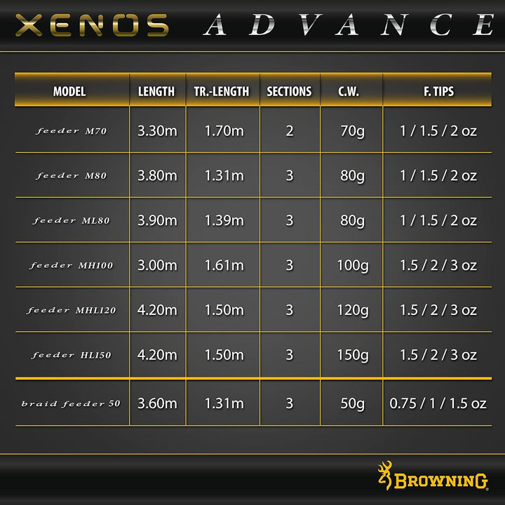 Browning Xenos Advance Feeder Rute 3,6m / 3,9m / 4,2m Friedfischrute 3,90 m, 3,90 m