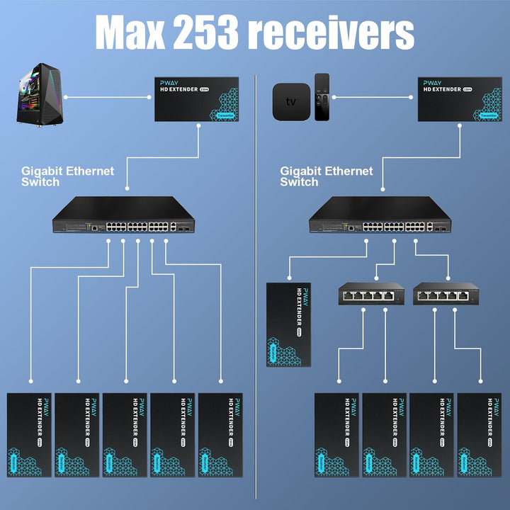 PWAY PW-DT243 HDMI Extender over IP 150m/492ft Bertragung über Cat5e/6/7/8 Netzwerkkabel Unterstützt
