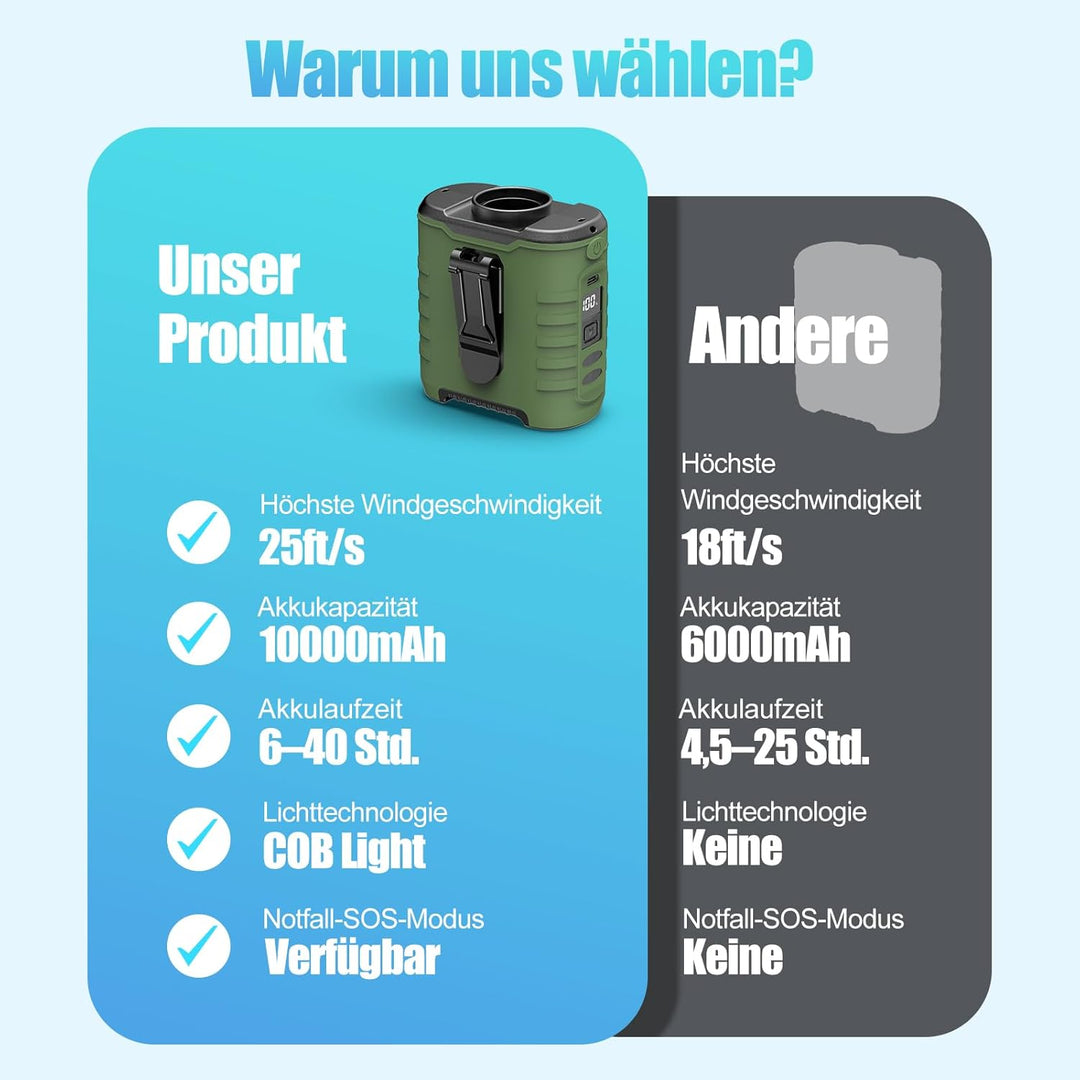 6-in-1 Taillen Clip Ventilator, Ventilator Akku 10000 mAh,5 eschwindigkeitsstufen, 8–41h Laufzeit US