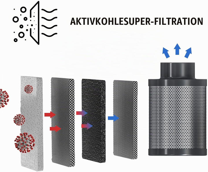 Aygrochy 100mm Luftkohlefilter, Luft Filter, Kohlenstofffilter, Abluft Filter, Grow Filter für Rohrv