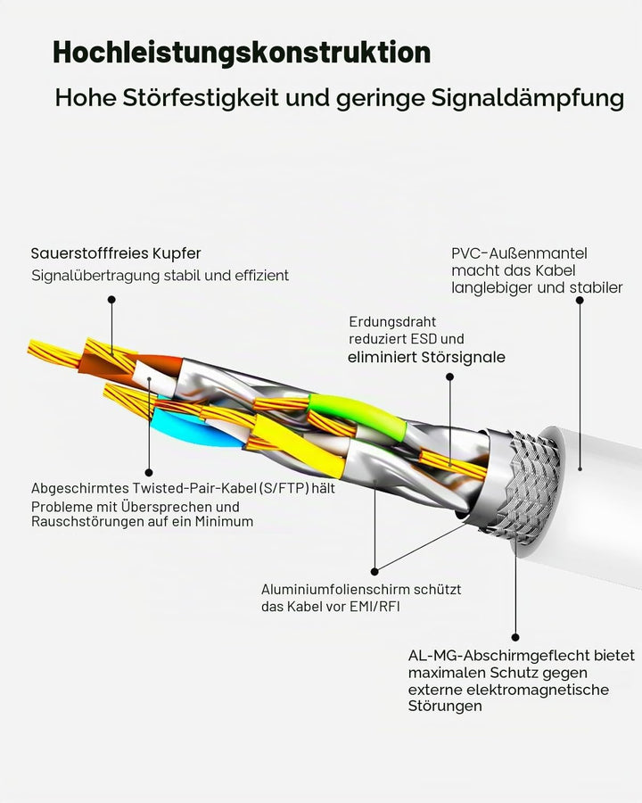 Yauhody Cat 8 Lan Kabel, Ethernet Kabel 40Gbps 2000MHz F/FTP Netzwerkkabel Gigabit RJ45 Patchkabel f