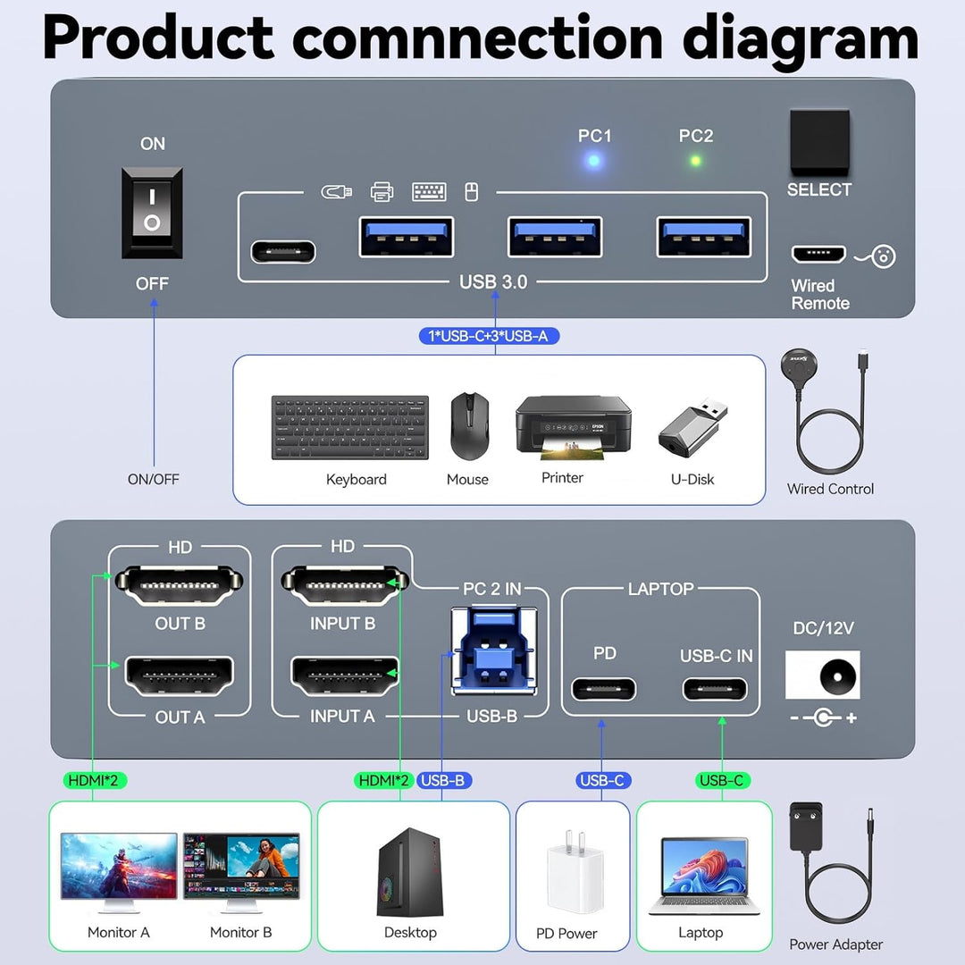 KVM Switch 2 Monitore 1 Desktop 1 Laptop 4K@60Hz, 7-in-1 Dual Monitor KVM Switch Dockingstation, 2 H