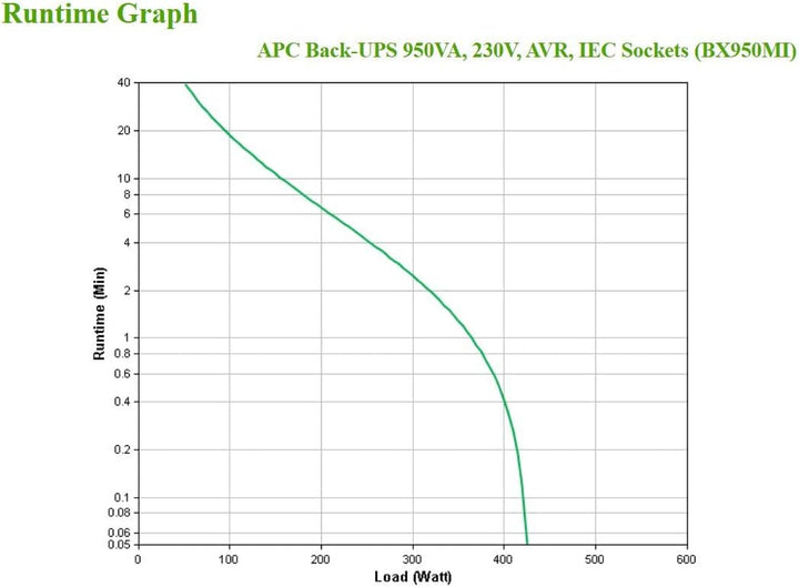 APC Back UPS BX – BX950MI - unterbrechungsfreie Stromversorgung 950 VA, Batteriesicherung & Überspan
