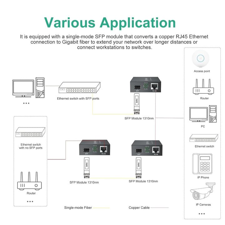 ipolex Gigabit Ethernet Medienkonverter, 1,25G SFP Port Glasfaser Medienkonverter, Singlemode LC Med