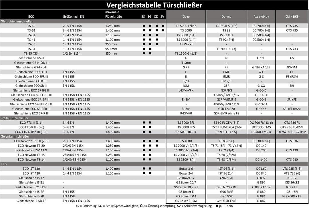 GEZE Türschliesser TS 5000 Komplettset mit Gleitschiene und Montageplatte Grösse EN2-6 mit Öffnungsd