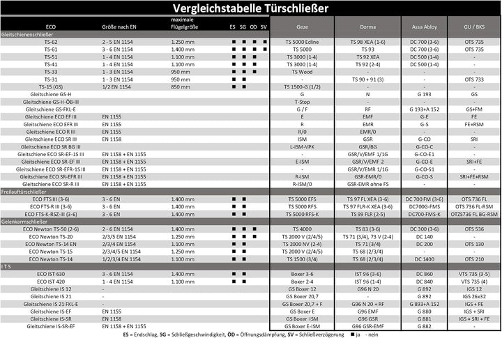 GEZE Türschliesser TS 5000 Komplettset mit Gleitschiene und Montageplatte Grösse EN2-6 mit Öffnungsd