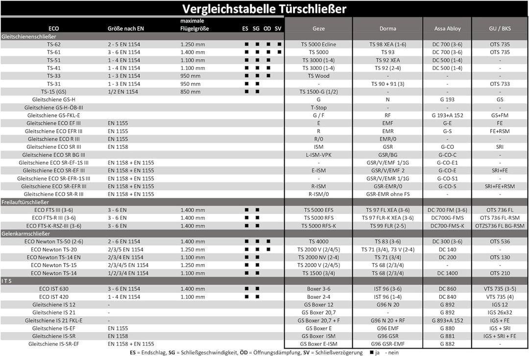 ECO-Schulte Der ECO Newton TS-62 B-SV Schliesskraft 2-5 nach EN ist ein hochwertiger Türschliesser O
