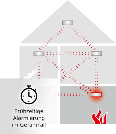 Ei Electronics Ei650RF Funkrauchmelder, Bundle aus funkvernetzbarem Rauchwarnmelder und Funkmodul im