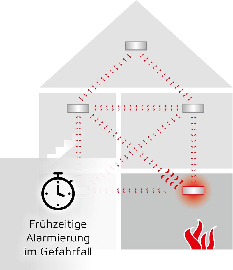 Ei Electronics Ei650RF Funkrauchmelder, Bundle aus funkvernetzbarem Rauchwarnmelder und Funkmodul im