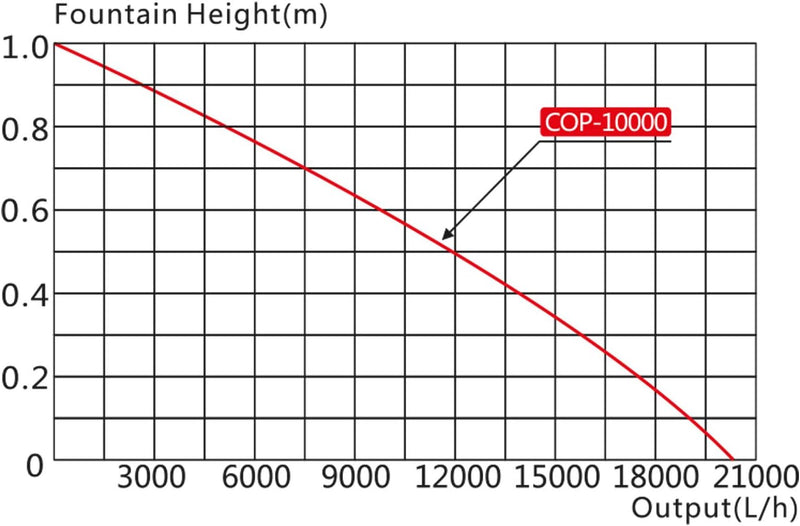 SunSun COP-10000 Schwimmende Fontäne 20000l/h, 90W, Wassersäule mit 1m Höhe & 3m Durchmesser