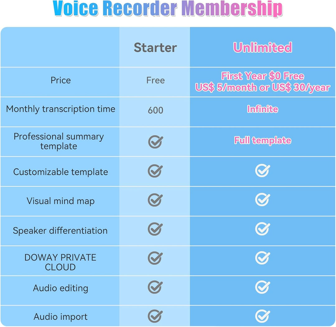 KI Digitales Diktiergerät AI Sprachrekorder 118+ Sprachen Echtzeit-Transkription & Übersetzung 64GB