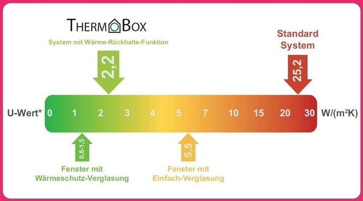 NABER Rückstauklappe THERMOBOX/Wärmerückhaltesystem / Ø150mm