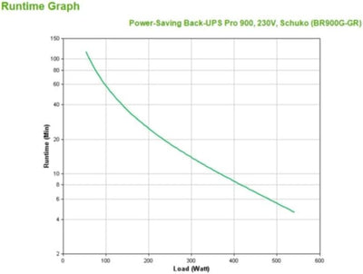 APC by Schneider Electric Back UPS PRO USV 900VA Leistung - BR900G-GR - inkl. 150.000 Euro Gerätesch