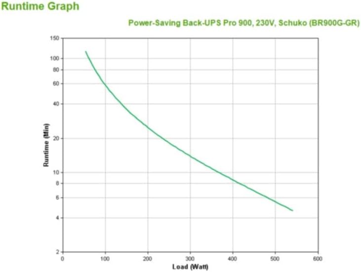 APC by Schneider Electric Back UPS PRO USV 900VA Leistung - BR900G-GR - inkl. 150.000 Euro Gerätesch