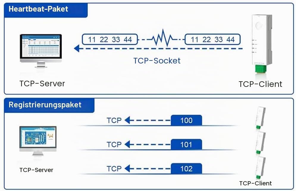 RS485-zu-Ethernet-Konverter, Winziger Serieller Server -DR134, Unterstützt UDP/HTTP/DHCP/DNSP, Modbu