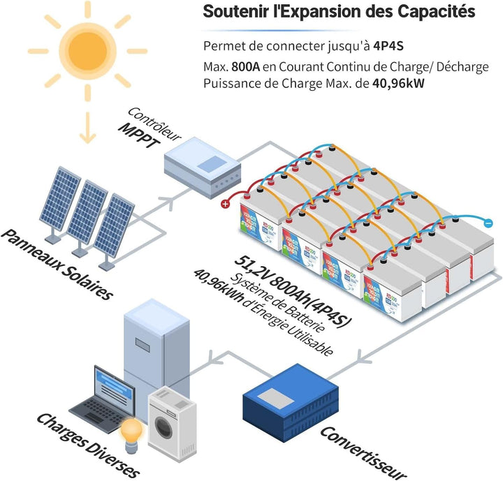 Redodo 200Ah Plus Lithium Batterie 12,8V LifePO4, eingebaut 200A BMS, Über 4000 Zyklen, 2560W Lastle
