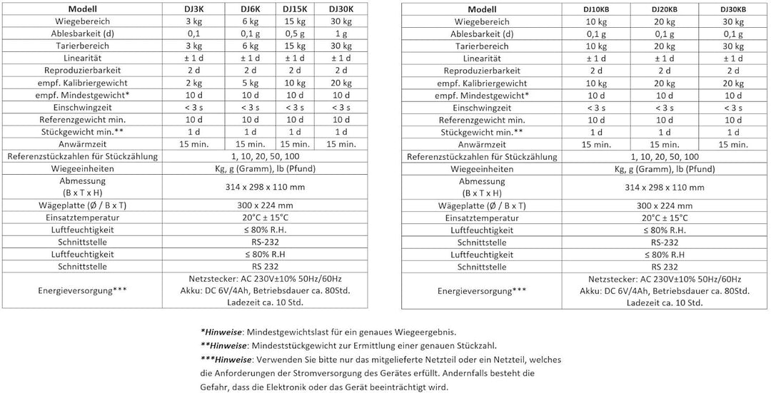 DZD Präzisionstischwaagen, Modelle bis 3kg, 6kg, 10kg, 15kg, 20kg, 30kg. Ab 0,1g Schritten, grosse W
