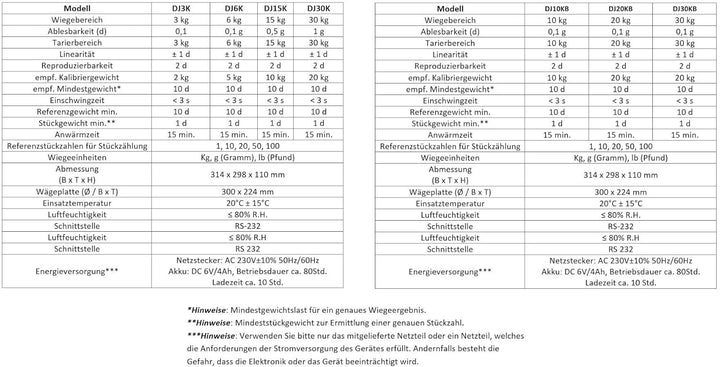 DZD Präzisionstischwaagen, Modelle bis 3kg, 6kg, 10kg, 15kg, 20kg, 30kg. Ab 0,1g Schritten, grosse W