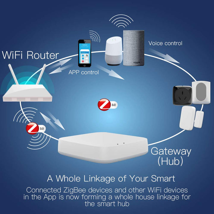 MOES Tuya ZigBee Wired Smart Gateway/Hub für Tuya ZigBee Produkt, Smart Life APP Drahtlose Fernbedie
