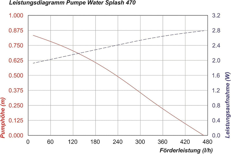 Solar Ersatzpumpe WaterSplash 5/470 l/h Gartenteichpumpe 0,6m Förderhöhe 12 DC Betriebspannung Garte