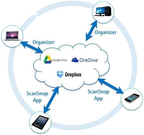 ScanSnap SV600 – Buchscanner, A3 Kontaktloser Overhead Scanner A8 bis A3 USB, Dokumentenscanner