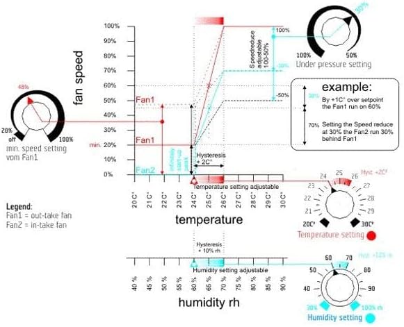 Temperatur,- Feuchte,- und Geschwindigkeitsregler Unterdruck GSE (GSE-3)
