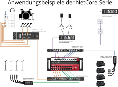 Pronomic NetCore SR-3F Multicore-Rackbox F/F Dual - RRackeinheit mit 2x 4 XLR-Buchsen (female) und 4