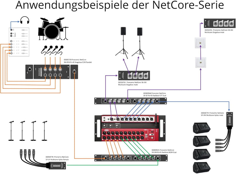 Pronomic NetCore SR-3F Multicore-Rackbox F/F Dual - RRackeinheit mit 2x 4 XLR-Buchsen (female) und 4