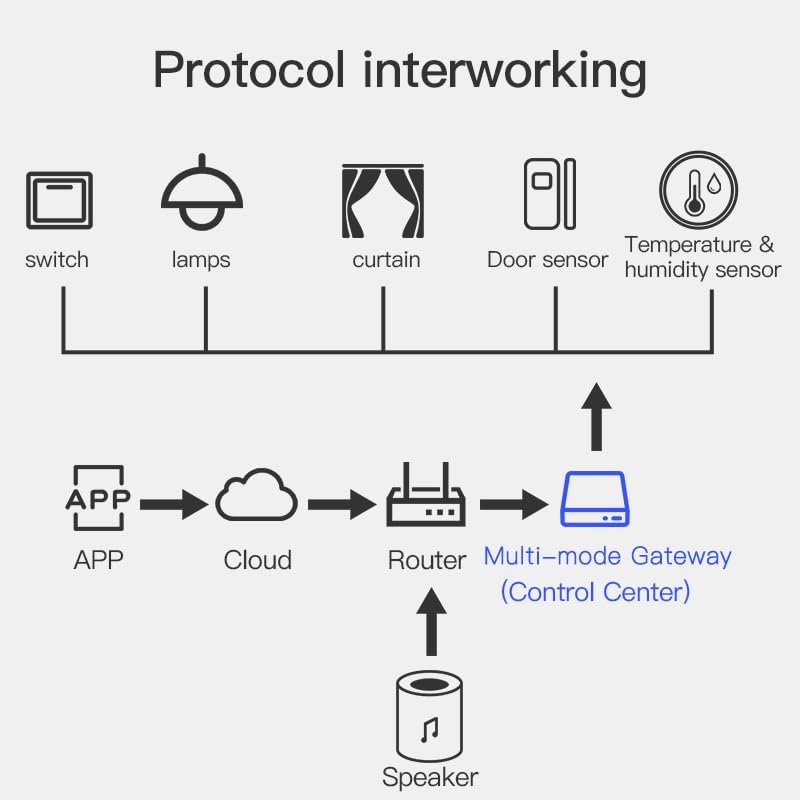 Tuya Bluetooth & Zigbee WLAN-Gateway 2.4GHz Bluetooth & Zigbee Gateway, Bluetooth & Zigbee Gateway