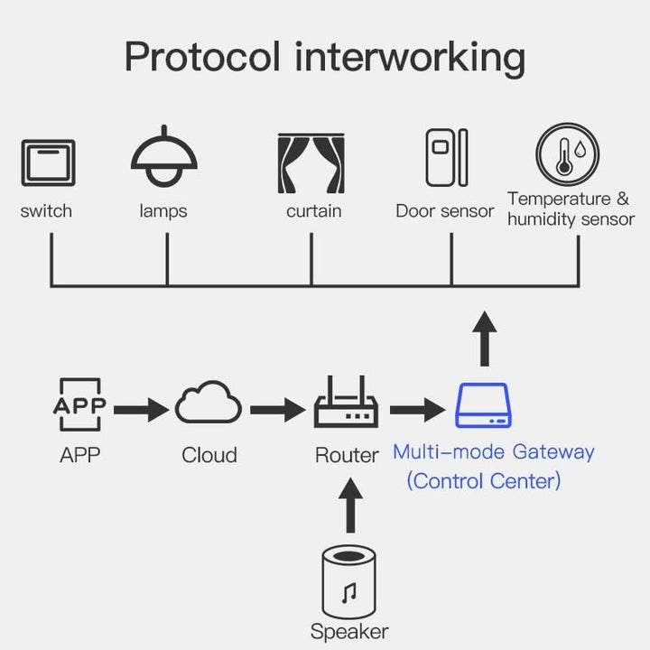 Tuya Bluetooth & Zigbee WLAN-Gateway 2.4GHz Bluetooth & Zigbee Gateway, Bluetooth & Zigbee Gateway