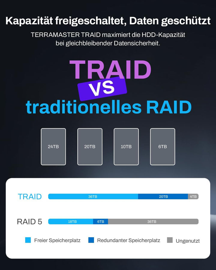 TERRAMASTER F4-425 Plus NAS-Speicher – 4 Einschübe, Intel N150 Quad-Core-CPU, 16 GB RAM DDR5, 2 x 5