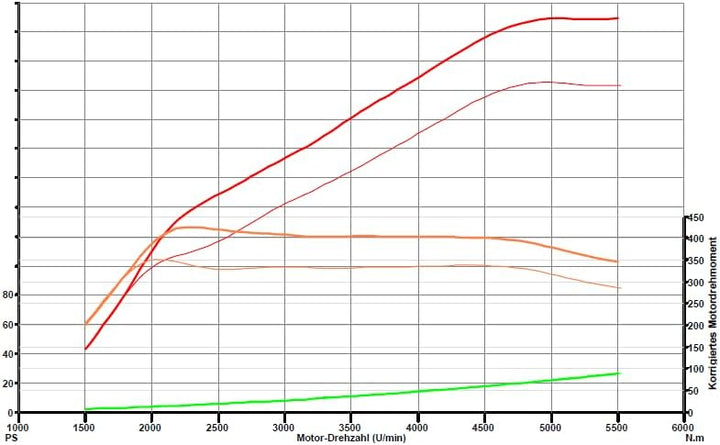 Micro-Chiptuning für BMW 3er (F30/F31/F34/F35/F80) 320i 184 PS Tuningbox mit Motorgarantie