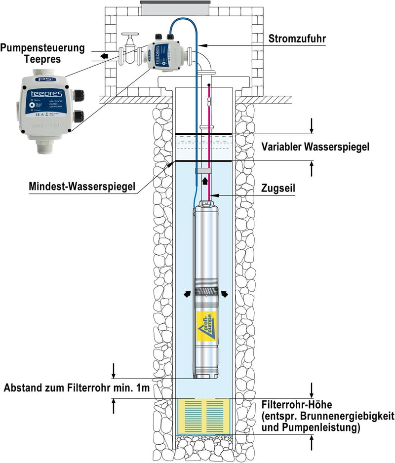 Amur BRUNNENPUMPE TIEFBRUNNENPUMPE TAUCHDRUCKPUMPE ROHRPUMPE SANDVERTRÄGLICH TAUCHPUMPE Die Energie-