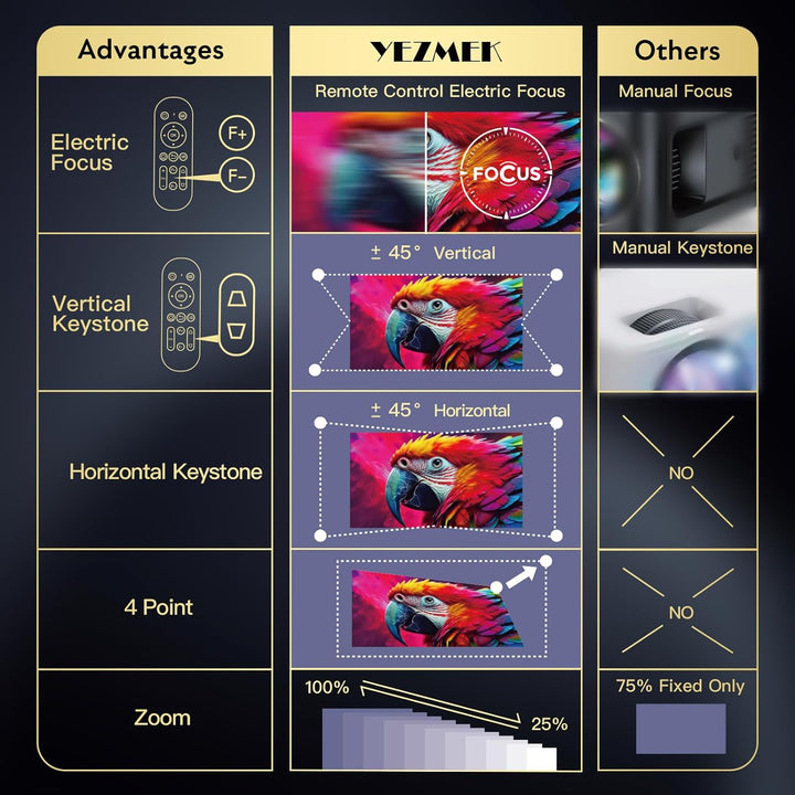 Beamer 4K [Elektrischer Fokus & 6D/4P Trapezkorrektur & Zoom] Unterstützt, 5G WiFi Zweikanal-Bluetoo