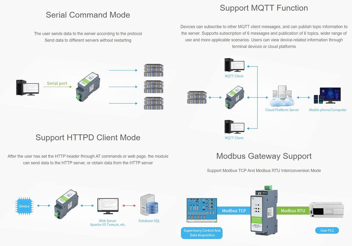 Waveshare RS485 to WiFi/Ethernet Module Rail-Mount Serial Server Modbus MQTT Gateway Supports Transp