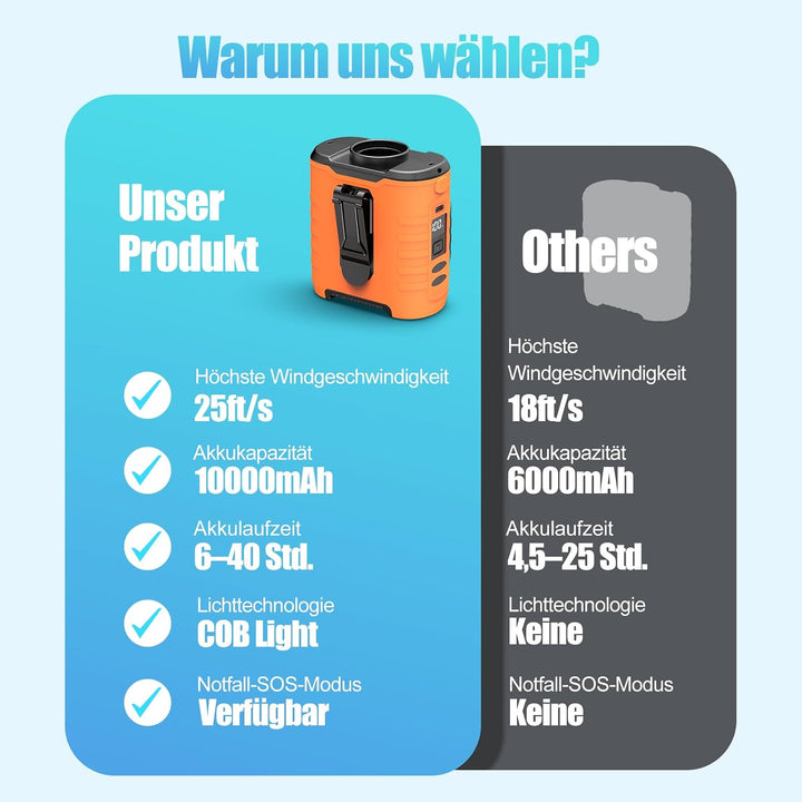 6-in-1 Taillen Clip Ventilator, Ventilator Akku 10000 mAh,5 eschwindigkeitsstufen, 8–42h Laufzeit US