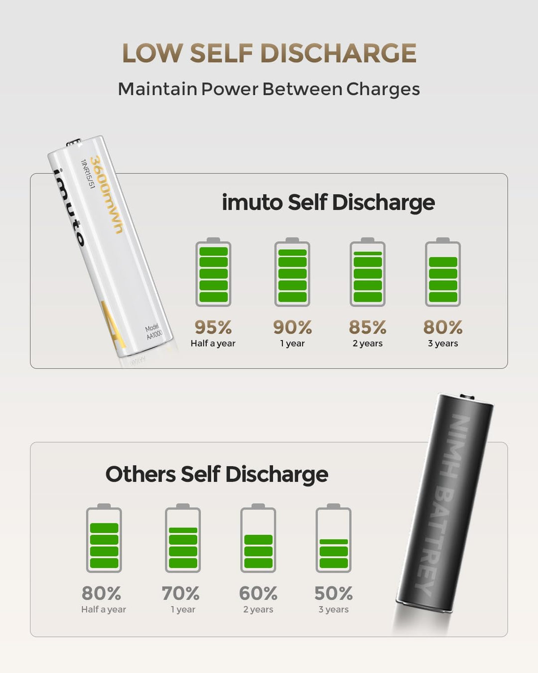 imuto 1.5V Batterie AA ricaricabili 3600mWh, Pile Ricaricabili AA Litio 1600 Cicli Con Display a LED