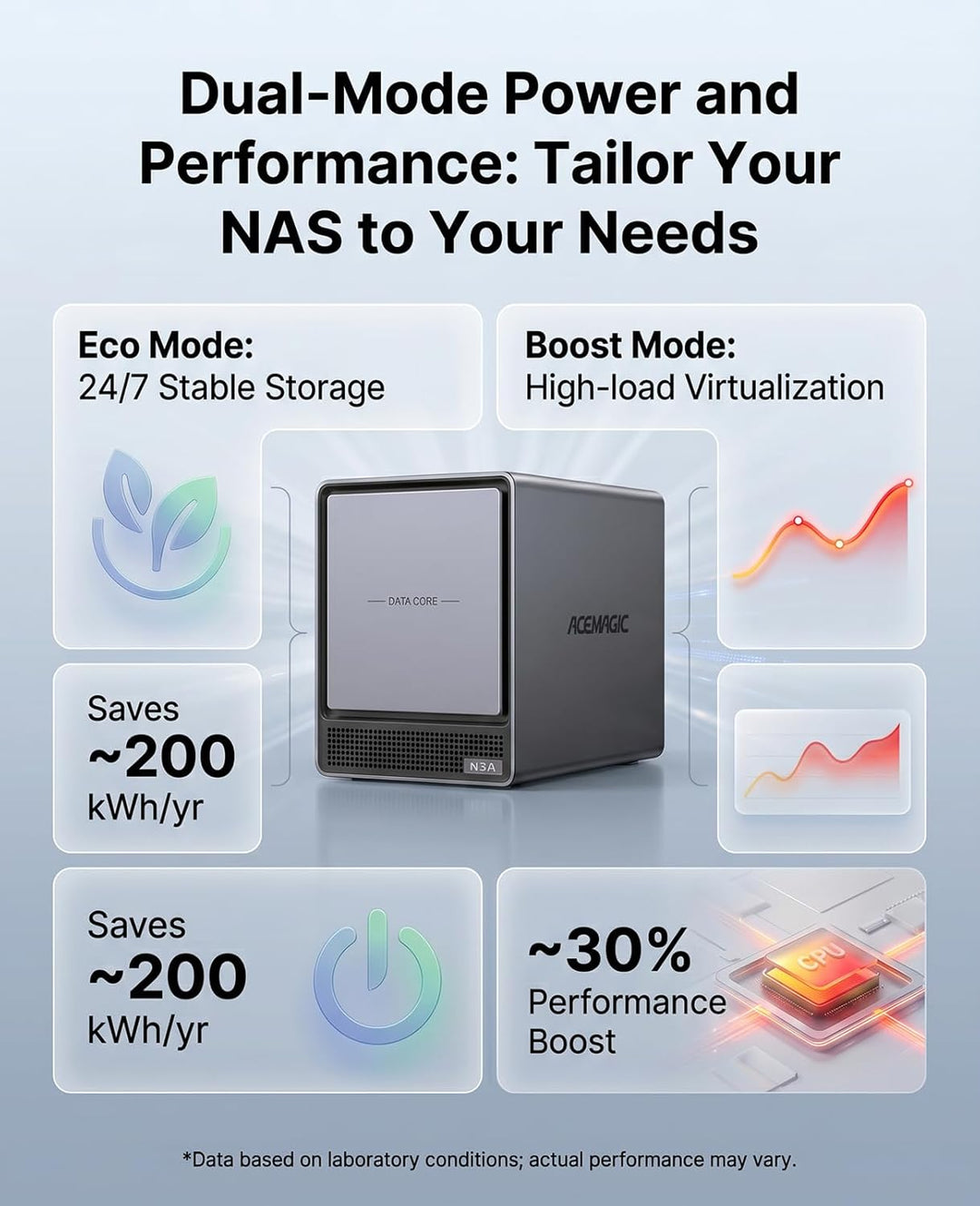 ACEMAGIC N3A NAS Server 4-Bay, AMD Ryzen R2544, 8GB DDR4 & 128GB SSD, 4x3,5" HDD,2xM.2 NVMe, 2,5GbE